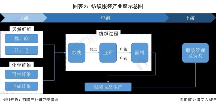 ag真人国际官网预见2021：《中国纺织服装产业全景图谱》(附产业链现状、区域分(图2)