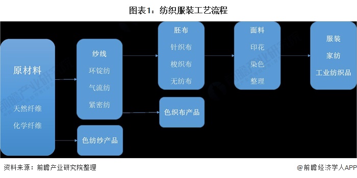 ag真人国际官网预见2021：《中国纺织服装产业全景图谱》(附产业链现状、区域分(图1)