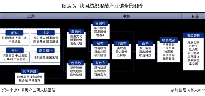 ag真人国际官网预见2021：《中国纺织服装产业全景图谱》(附产业链现状、区域分(图3)