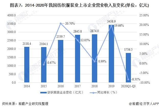 ag真人国际官网预见2021：《中国纺织服装产业全景图谱》(附产业链现状、区域分(图7)