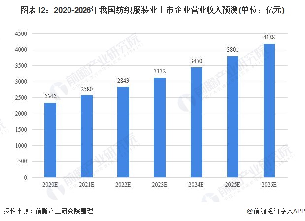 ag真人国际官网预见2021：《中国纺织服装产业全景图谱》(附产业链现状、区域分(图12)