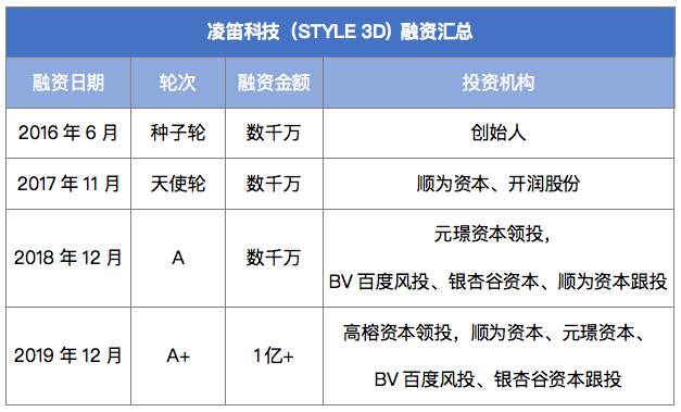 ag真人国际官网STYLE 3D完成1亿元A＋轮融资高榕资本领投(图1)