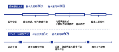 ag真人国际官网STYLE 3D完成1亿元A＋轮融资高榕资本领投(图2)