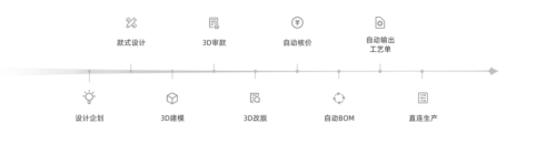 ag真人国际官网STYLE 3D完成1亿元A＋轮融资高榕资本领投(图6)