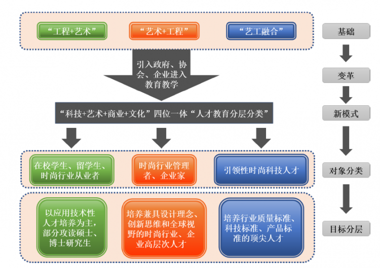 ag真人国际浙理工一流专业 国家级一流本科专业建设点——服装设计与工程(图2)